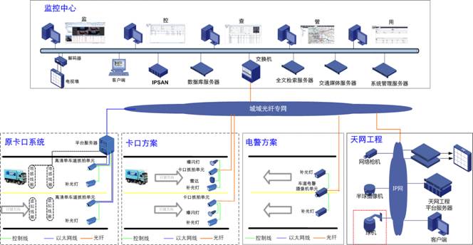 卡口、電子警察解決方案