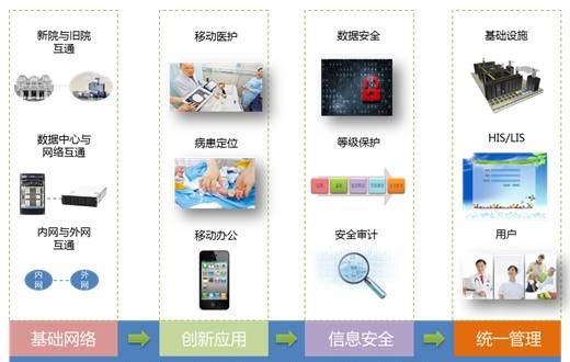 移動醫(yī)療整體解決方案